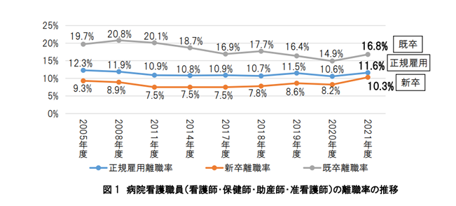 看護師離職率